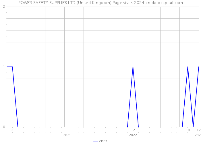 POWER SAFETY SUPPLIES LTD (United Kingdom) Page visits 2024 