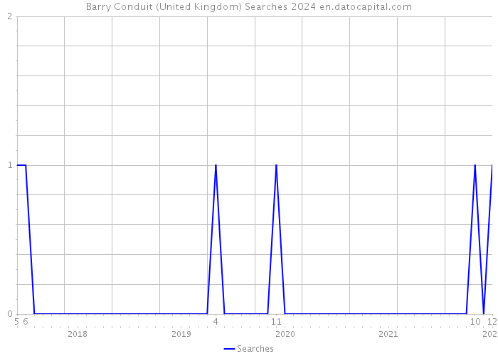 Barry Conduit (United Kingdom) Searches 2024 