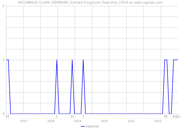 ARCHIBALD CLARK DENMARK (United Kingdom) Searches 2024 