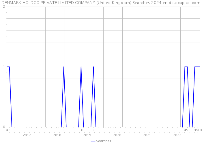 DENMARK HOLDCO PRIVATE LIMITED COMPANY (United Kingdom) Searches 2024 
