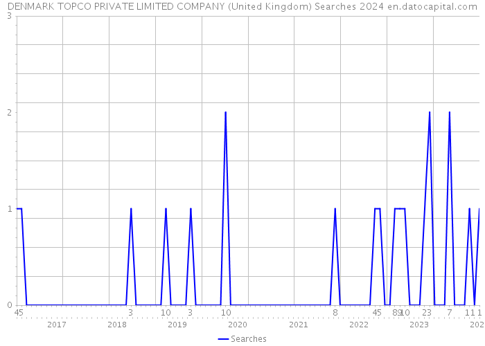 DENMARK TOPCO PRIVATE LIMITED COMPANY (United Kingdom) Searches 2024 