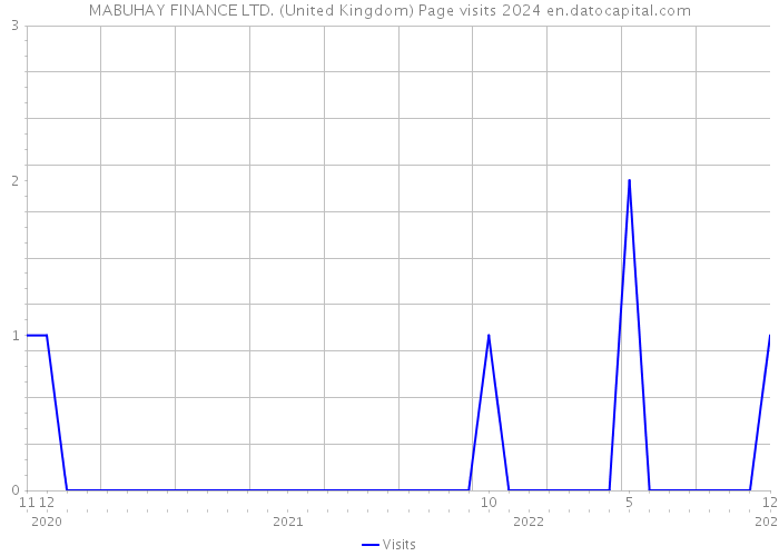 MABUHAY FINANCE LTD. (United Kingdom) Page visits 2024 