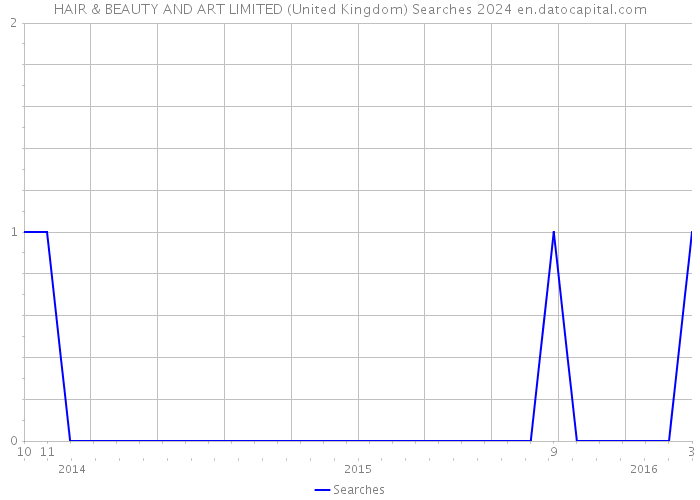 HAIR & BEAUTY AND ART LIMITED (United Kingdom) Searches 2024 