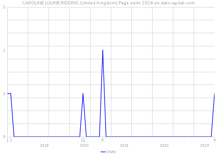 CAROLINE LOUISE RIDDING (United Kingdom) Page visits 2024 