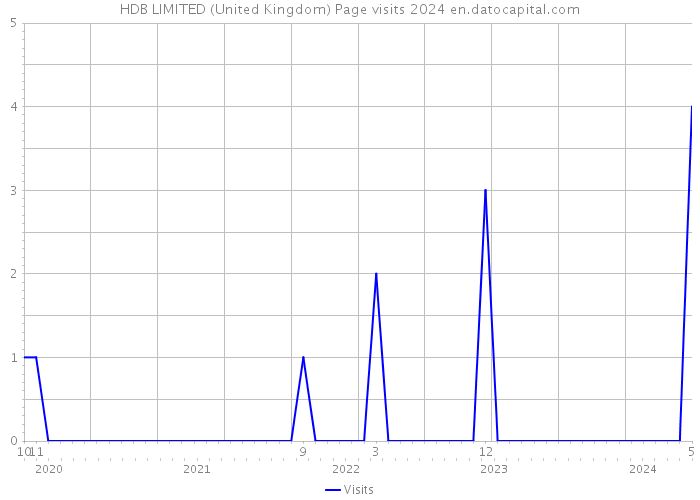 HDB LIMITED (United Kingdom) Page visits 2024 