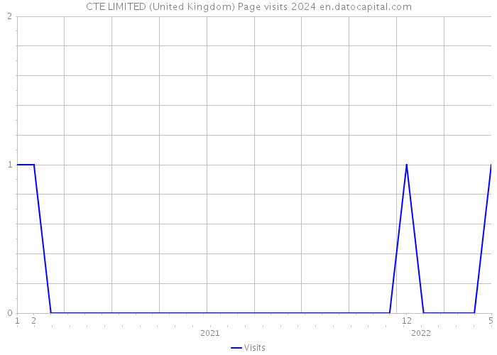 CTE LIMITED (United Kingdom) Page visits 2024 