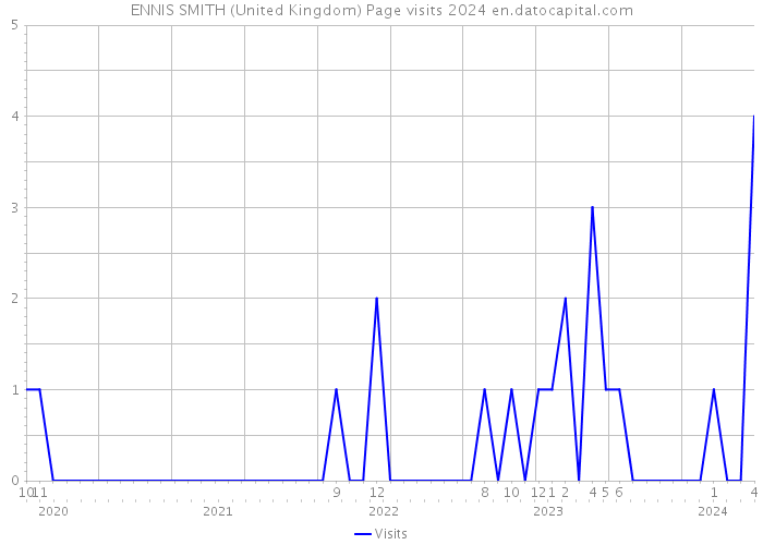 ENNIS SMITH (United Kingdom) Page visits 2024 