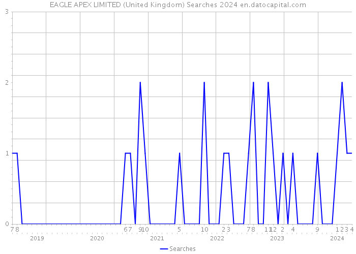EAGLE APEX LIMITED (United Kingdom) Searches 2024 
