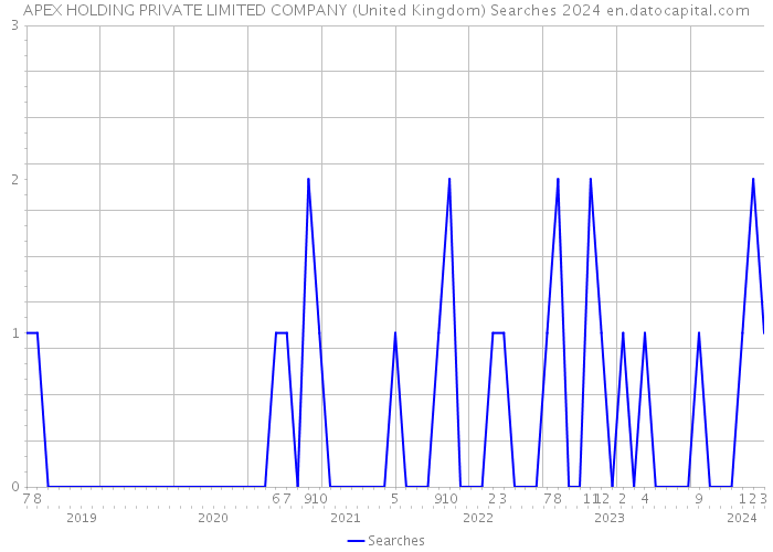 APEX HOLDING PRIVATE LIMITED COMPANY (United Kingdom) Searches 2024 