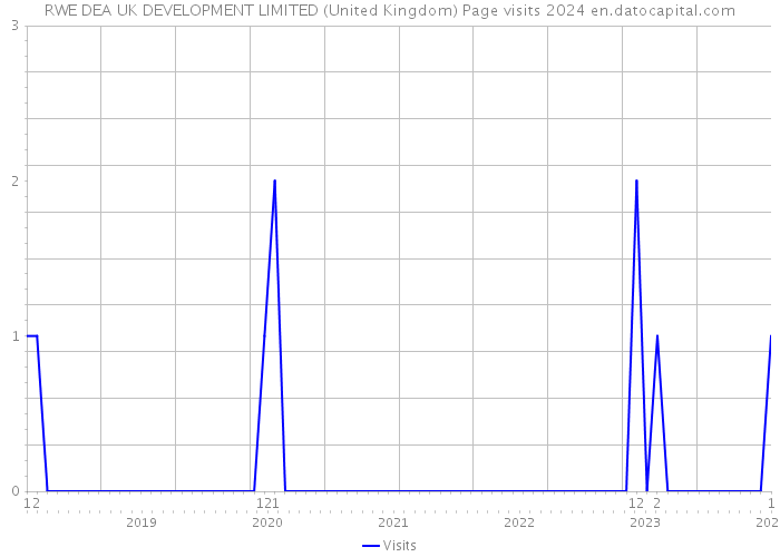 RWE DEA UK DEVELOPMENT LIMITED (United Kingdom) Page visits 2024 