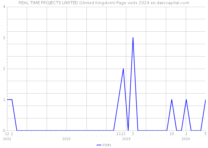 REAL TIME PROJECTS LIMITED (United Kingdom) Page visits 2024 