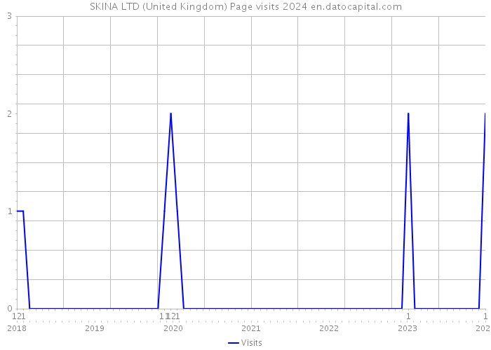 SKINA LTD (United Kingdom) Page visits 2024 