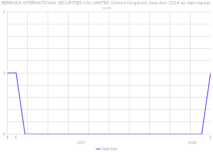 BERMUDA INTERNATIONAL SECURITIES (UK) LIMITED (United Kingdom) Searches 2024 