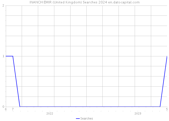 INANCH EMIR (United Kingdom) Searches 2024 