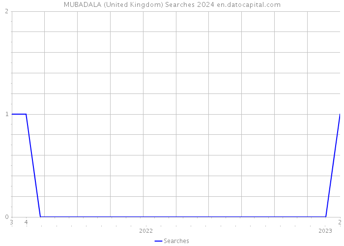 MUBADALA (United Kingdom) Searches 2024 