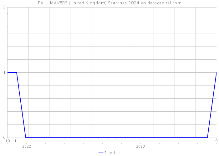 PAUL MAVERS (United Kingdom) Searches 2024 