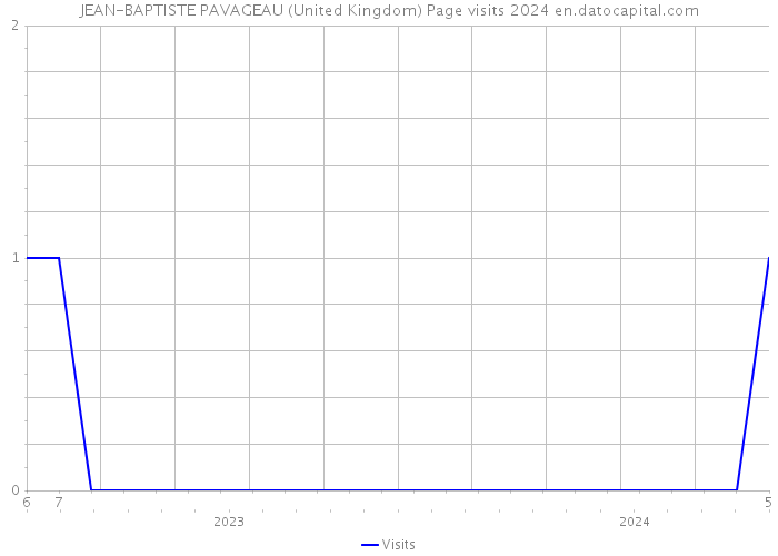 JEAN-BAPTISTE PAVAGEAU (United Kingdom) Page visits 2024 