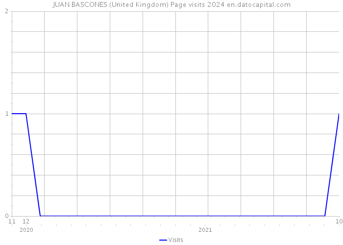 JUAN BASCONES (United Kingdom) Page visits 2024 