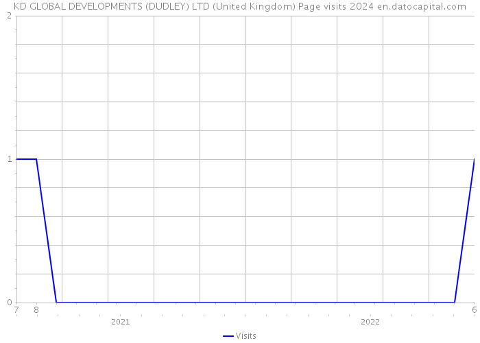 KD GLOBAL DEVELOPMENTS (DUDLEY) LTD (United Kingdom) Page visits 2024 