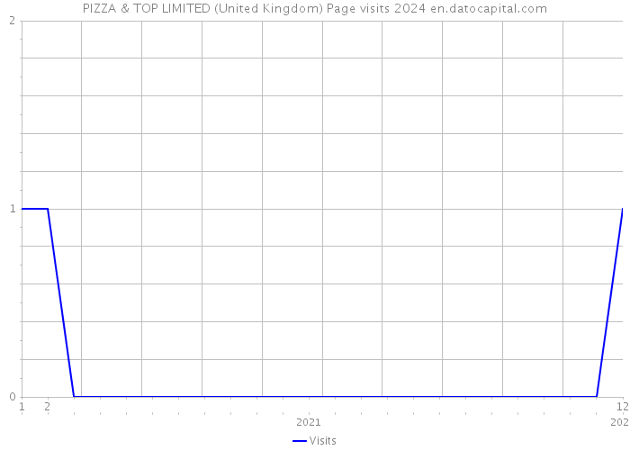 PIZZA & TOP LIMITED (United Kingdom) Page visits 2024 