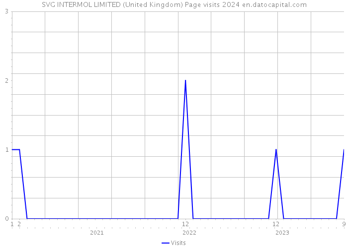 SVG INTERMOL LIMITED (United Kingdom) Page visits 2024 