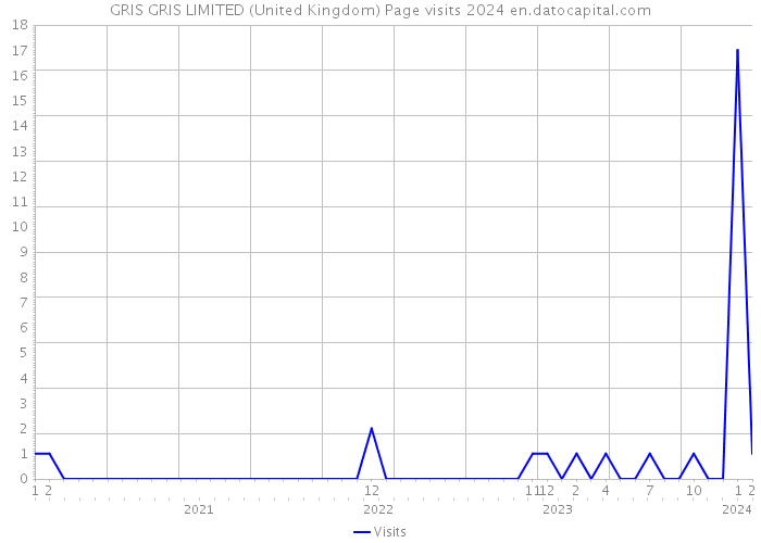GRIS GRIS LIMITED (United Kingdom) Page visits 2024 