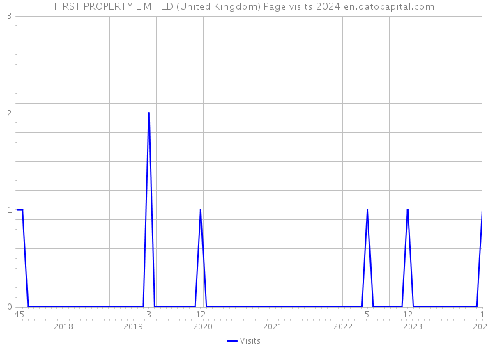 FIRST PROPERTY LIMITED (United Kingdom) Page visits 2024 