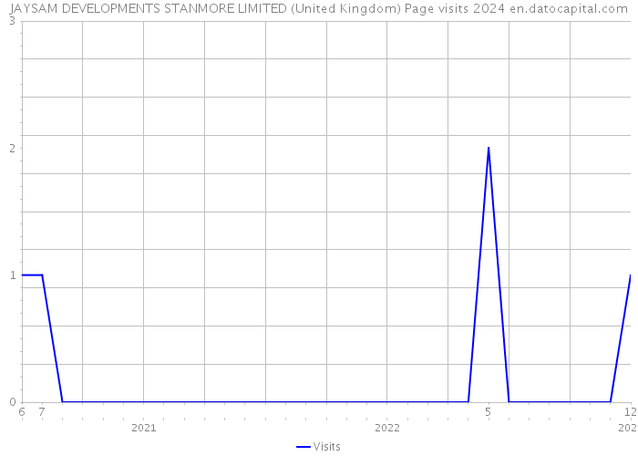 JAYSAM DEVELOPMENTS STANMORE LIMITED (United Kingdom) Page visits 2024 