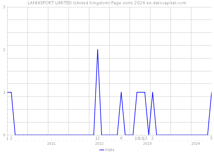 LANNISPORT LIMITED (United Kingdom) Page visits 2024 