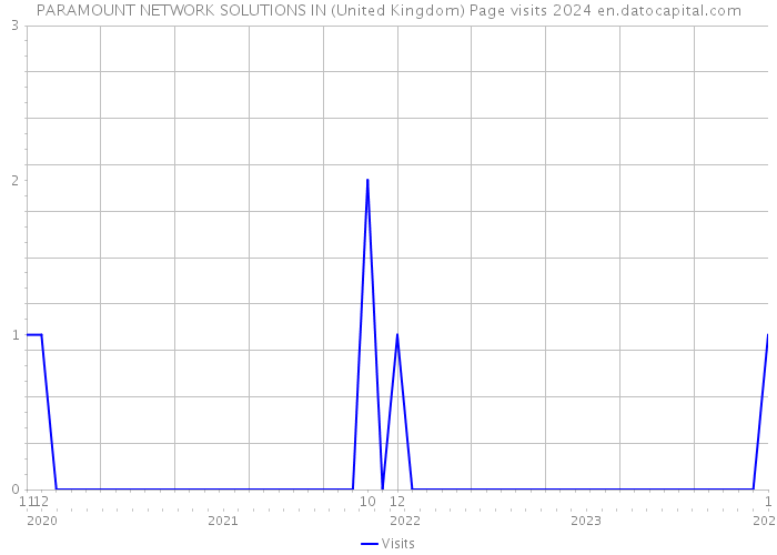 PARAMOUNT NETWORK SOLUTIONS IN (United Kingdom) Page visits 2024 