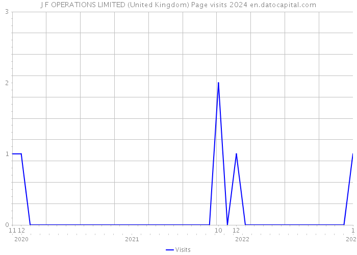J F OPERATIONS LIMITED (United Kingdom) Page visits 2024 