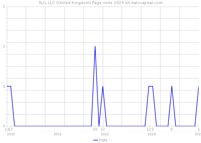 SLG, LLC (United Kingdom) Page visits 2024 