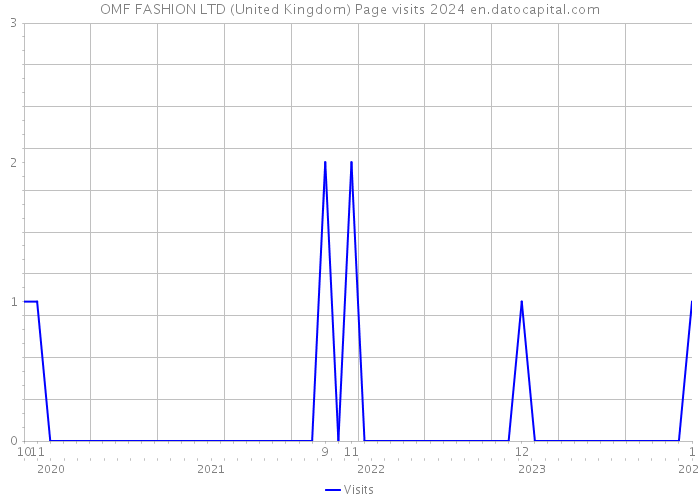 OMF FASHION LTD (United Kingdom) Page visits 2024 