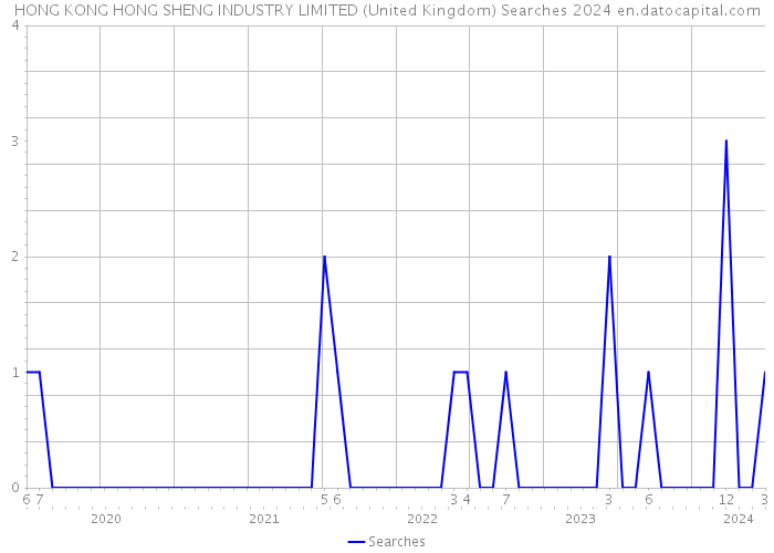 HONG KONG HONG SHENG INDUSTRY LIMITED (United Kingdom) Searches 2024 