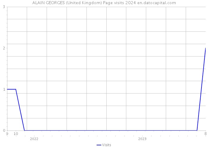ALAIN GEORGES (United Kingdom) Page visits 2024 