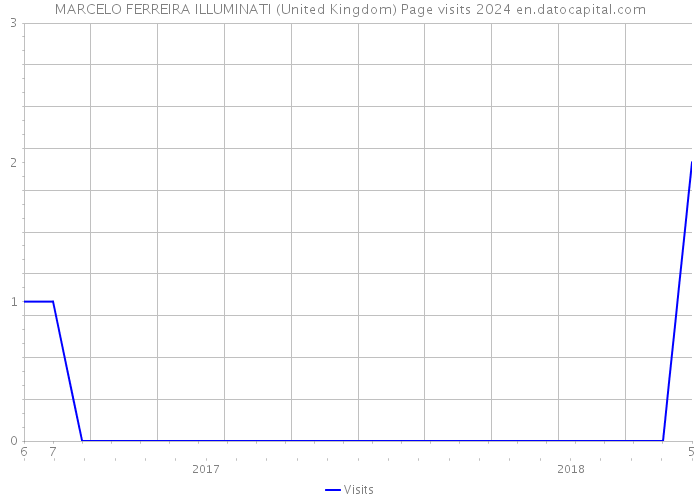 MARCELO FERREIRA ILLUMINATI (United Kingdom) Page visits 2024 