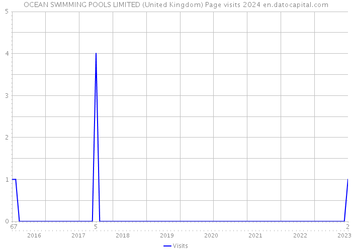 OCEAN SWIMMING POOLS LIMITED (United Kingdom) Page visits 2024 