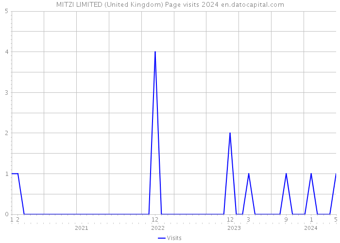 MITZI LIMITED (United Kingdom) Page visits 2024 