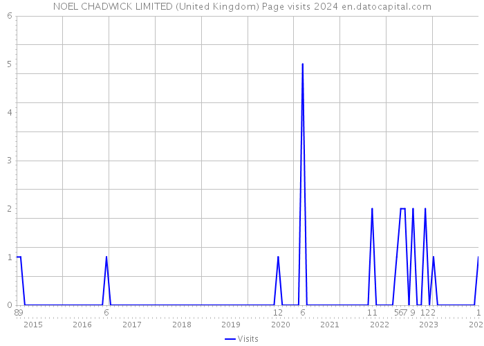 NOEL CHADWICK LIMITED (United Kingdom) Page visits 2024 