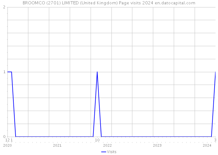 BROOMCO (2701) LIMITED (United Kingdom) Page visits 2024 