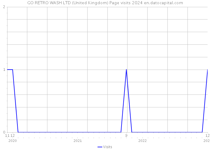 GO RETRO WASH LTD (United Kingdom) Page visits 2024 