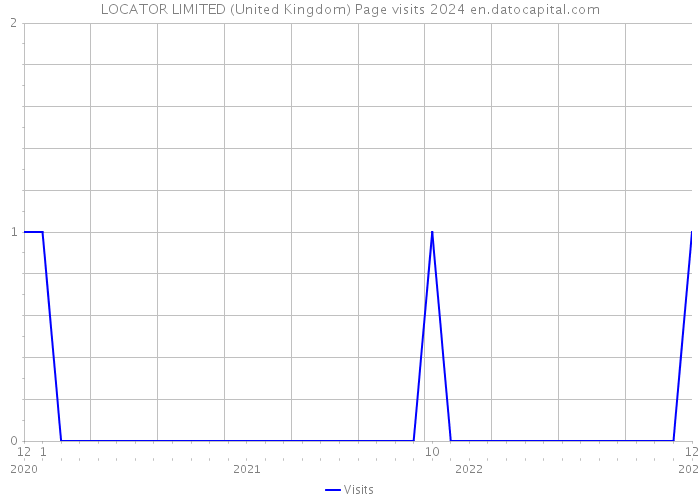 LOCATOR LIMITED (United Kingdom) Page visits 2024 
