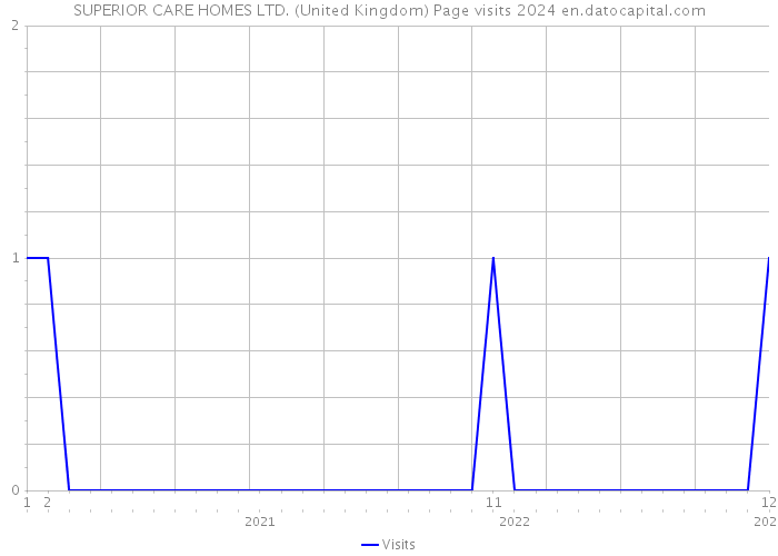 SUPERIOR CARE HOMES LTD. (United Kingdom) Page visits 2024 