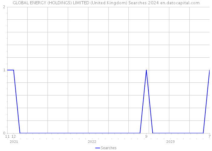 GLOBAL ENERGY (HOLDINGS) LIMITED (United Kingdom) Searches 2024 