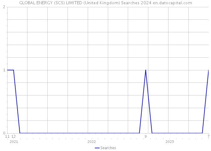 GLOBAL ENERGY (SCS) LIMITED (United Kingdom) Searches 2024 
