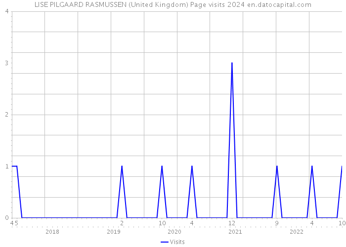 LISE PILGAARD RASMUSSEN (United Kingdom) Page visits 2024 