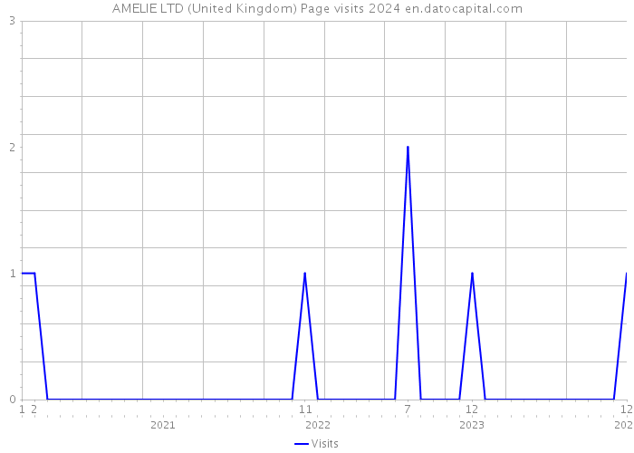 AMELIE LTD (United Kingdom) Page visits 2024 