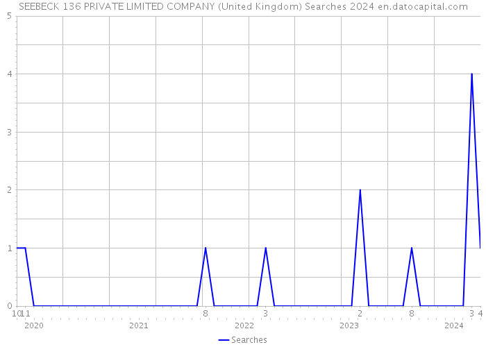 SEEBECK 136 PRIVATE LIMITED COMPANY (United Kingdom) Searches 2024 