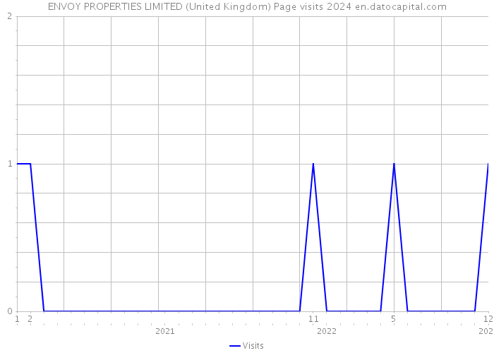 ENVOY PROPERTIES LIMITED (United Kingdom) Page visits 2024 