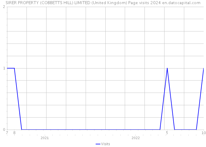 SIRER PROPERTY (COBBETTS HILL) LIMITED (United Kingdom) Page visits 2024 